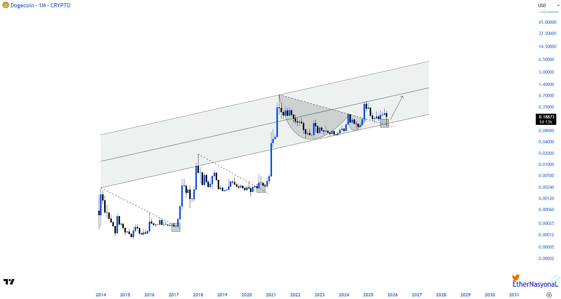 1 Dolar Hayali: Dogecoin Fiyatındaki Çözülme Endişe Edilecek Bir Şey mi?  