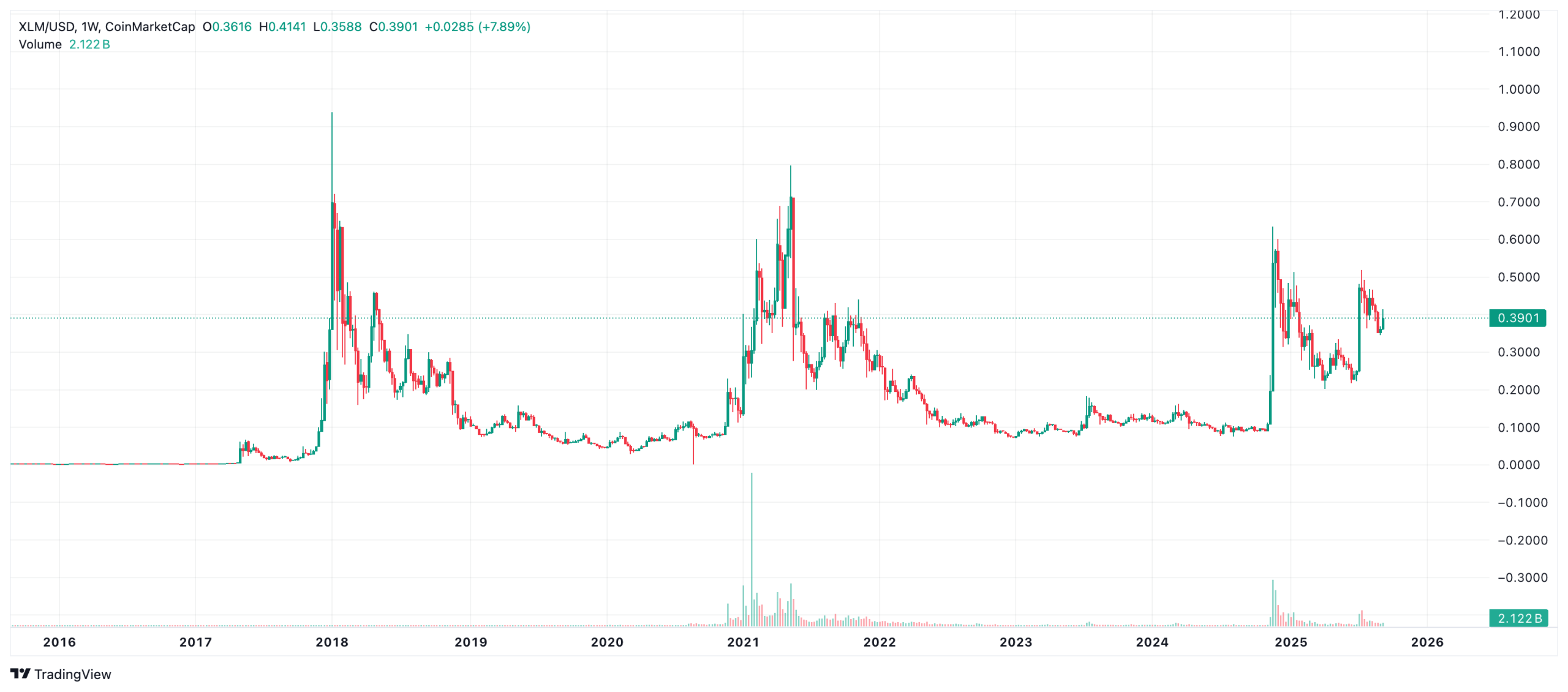 1 Doların Altındaki 4 Altcoin'e Yatırımcı İlgi Sıcaklığı