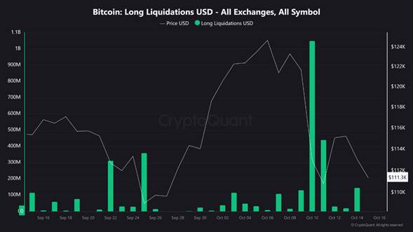 10 Ekim 2025’te Kripto Paralarda Yaşanan Çöküşün Ardındaki Gerçek Veriler