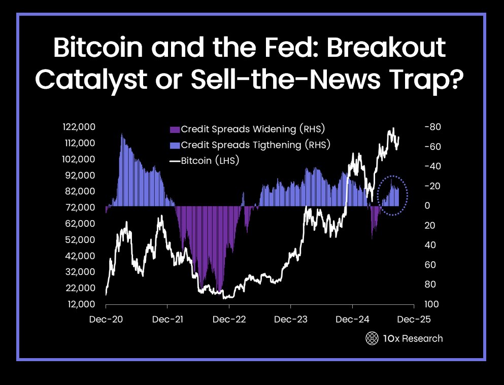10x Research’ten Bitcoin, Fed ve 120.000 Dolar Değerlendirmesi