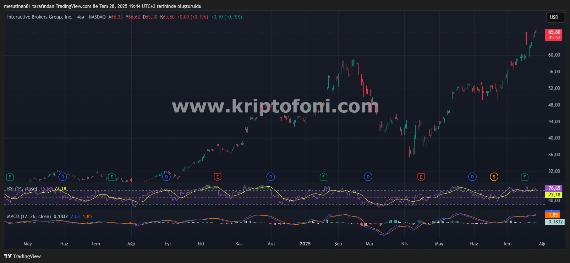 111 Milyar Dolarlık Borsa Devi Kripto Para Piyasasında: Interactive Brokers’tan Stablecoin Sinyali
