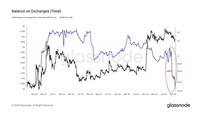1,35 Milyar XRP Nerede? Ralli Hazırlığı Yapılırken Fiyat İçin İki Senaryo Konuşuluyor