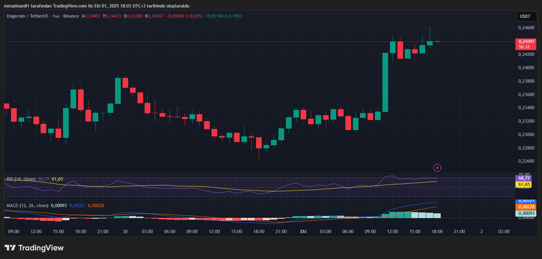 16 Milyar Rakamı Dogecoin’de Ekim Ayına Damga Vurabilir