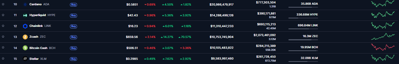 18x Yükselen Altcoin İlk 15’e Adını Yazdırdı: Hayes’in 1.000 Dolar Hedefi Geliyor Mu?