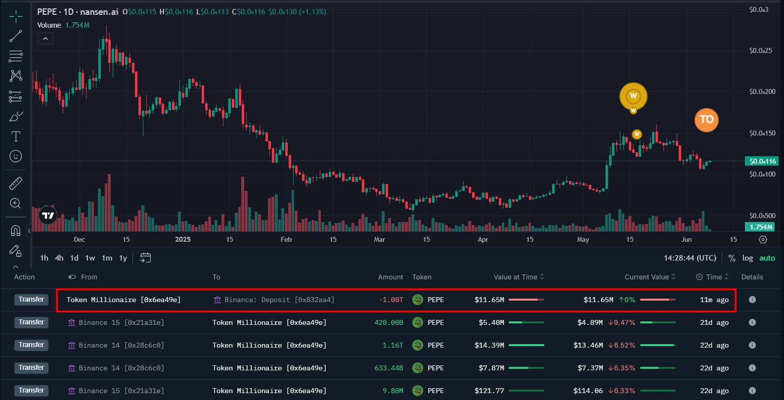 PEPE Coin Balinası 11,6 Milyon Dolarlık PEPE'yi Binance'e Aktardı