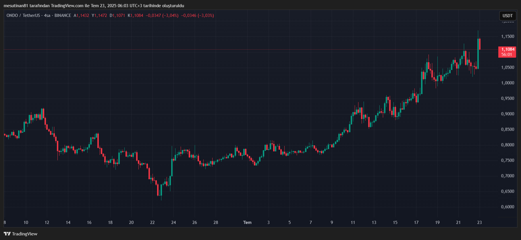 21Shares ETF Başvurusu Yaptı: Popüler Altcoin’de Fiyat Arttı