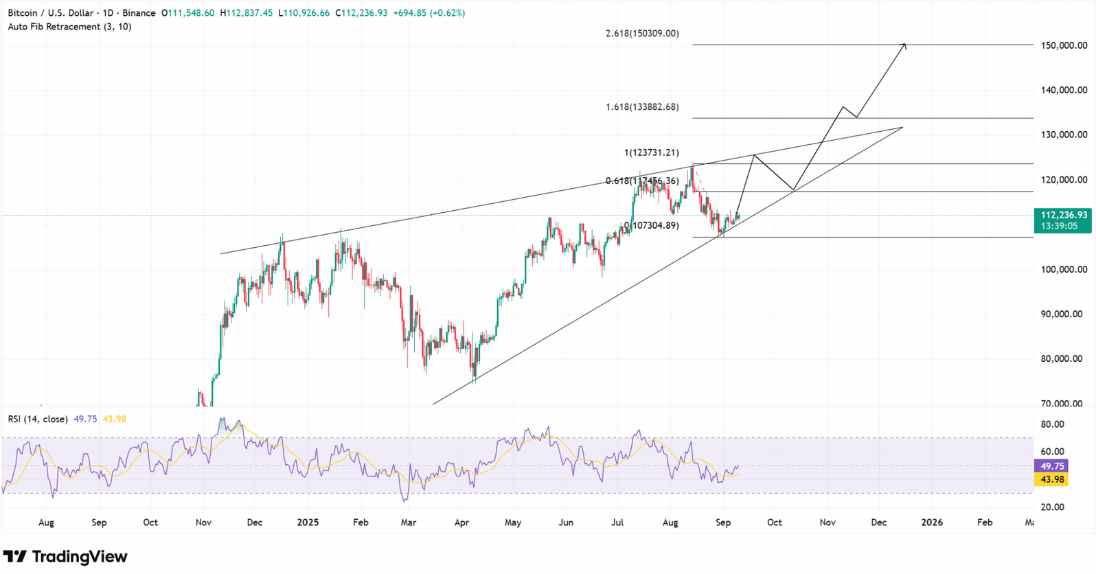 3 Faktörde Artık Bitcoin’in Hedefi 150.000