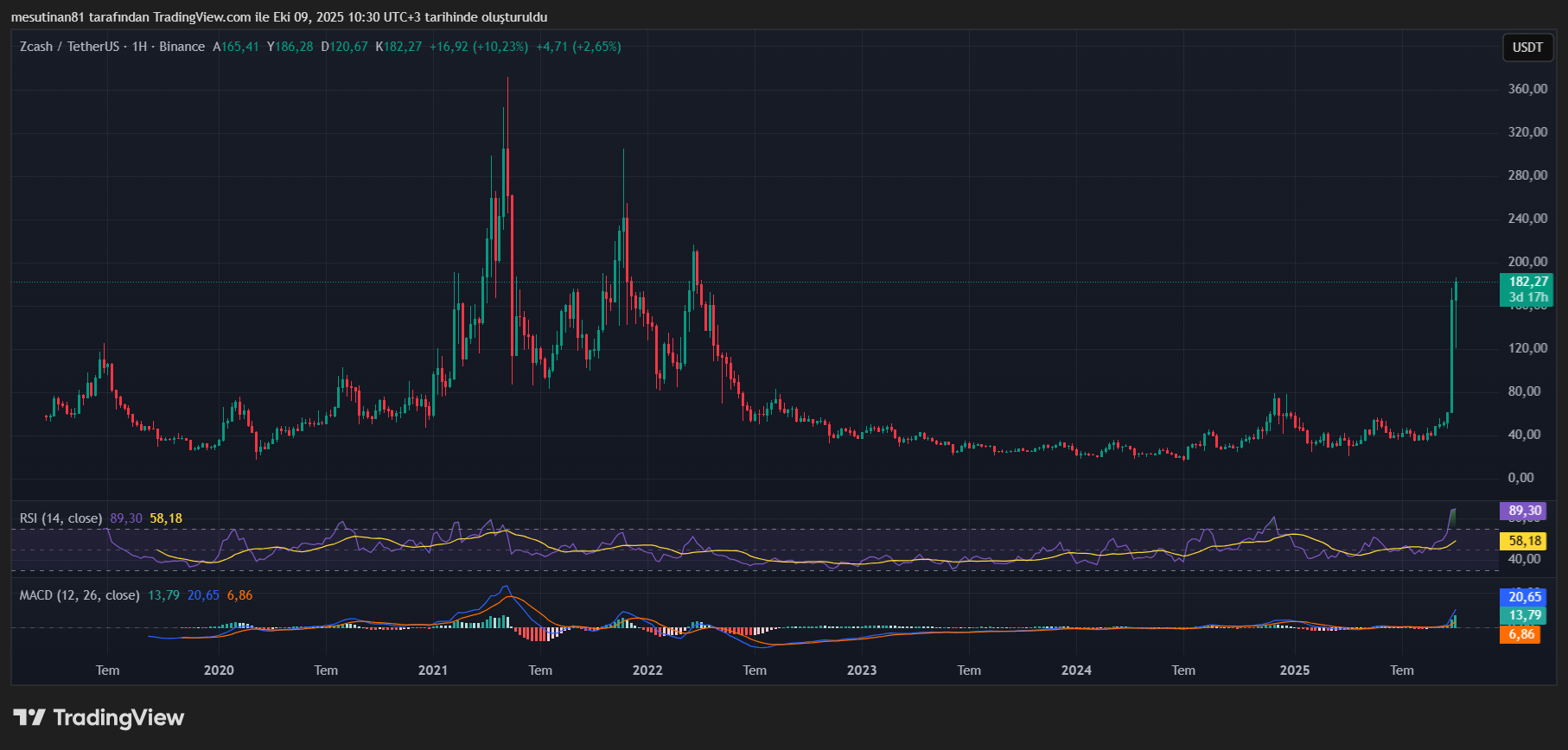 3 Haftada 4x Yapan Altcoin Zcash (ZEC) İçin Sırada Ne Var?
