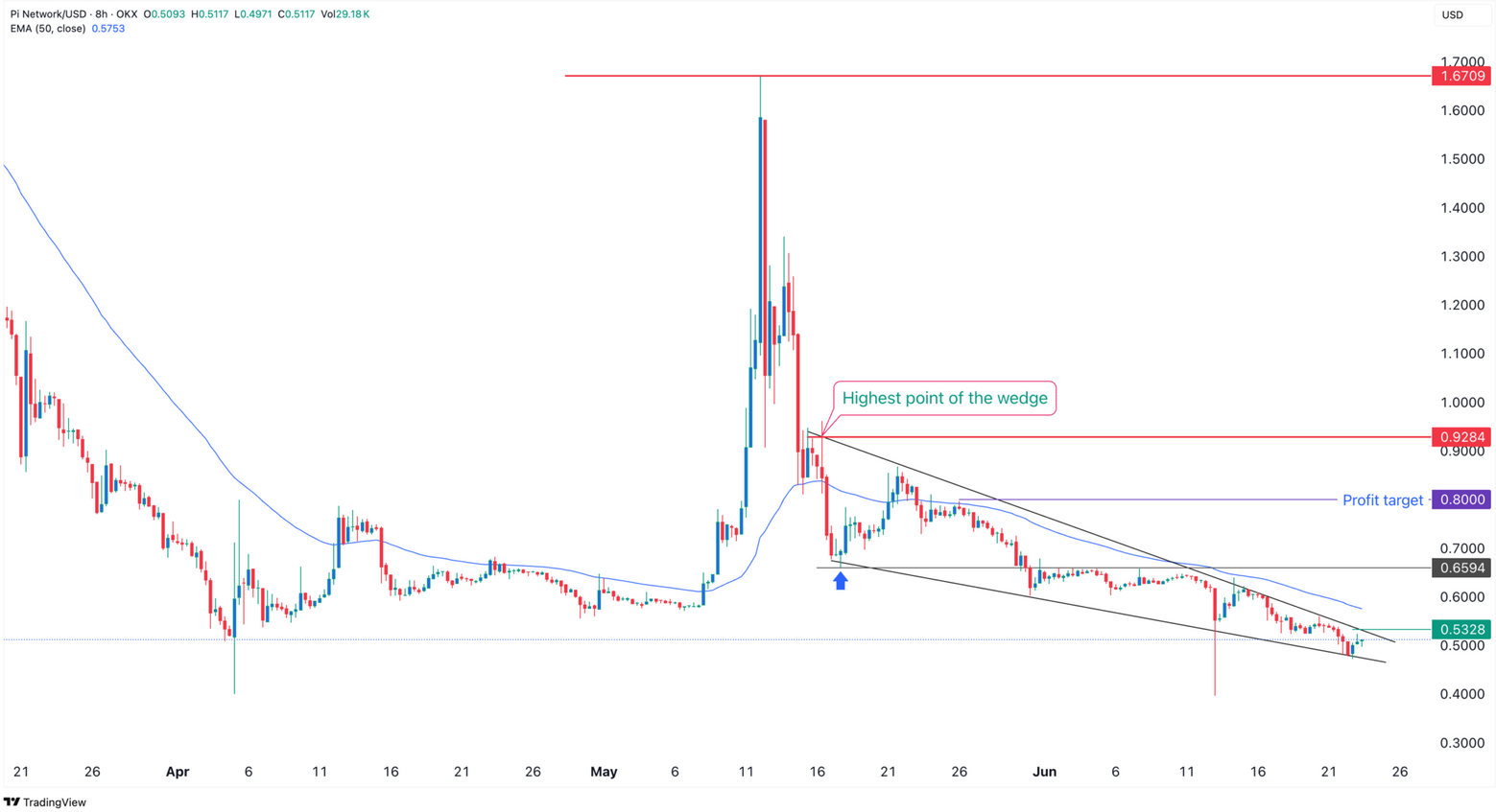 3 Neden Açığa Çıktı: Pi Coin Fiyatında Sert Yükseliş Kapıda mı?