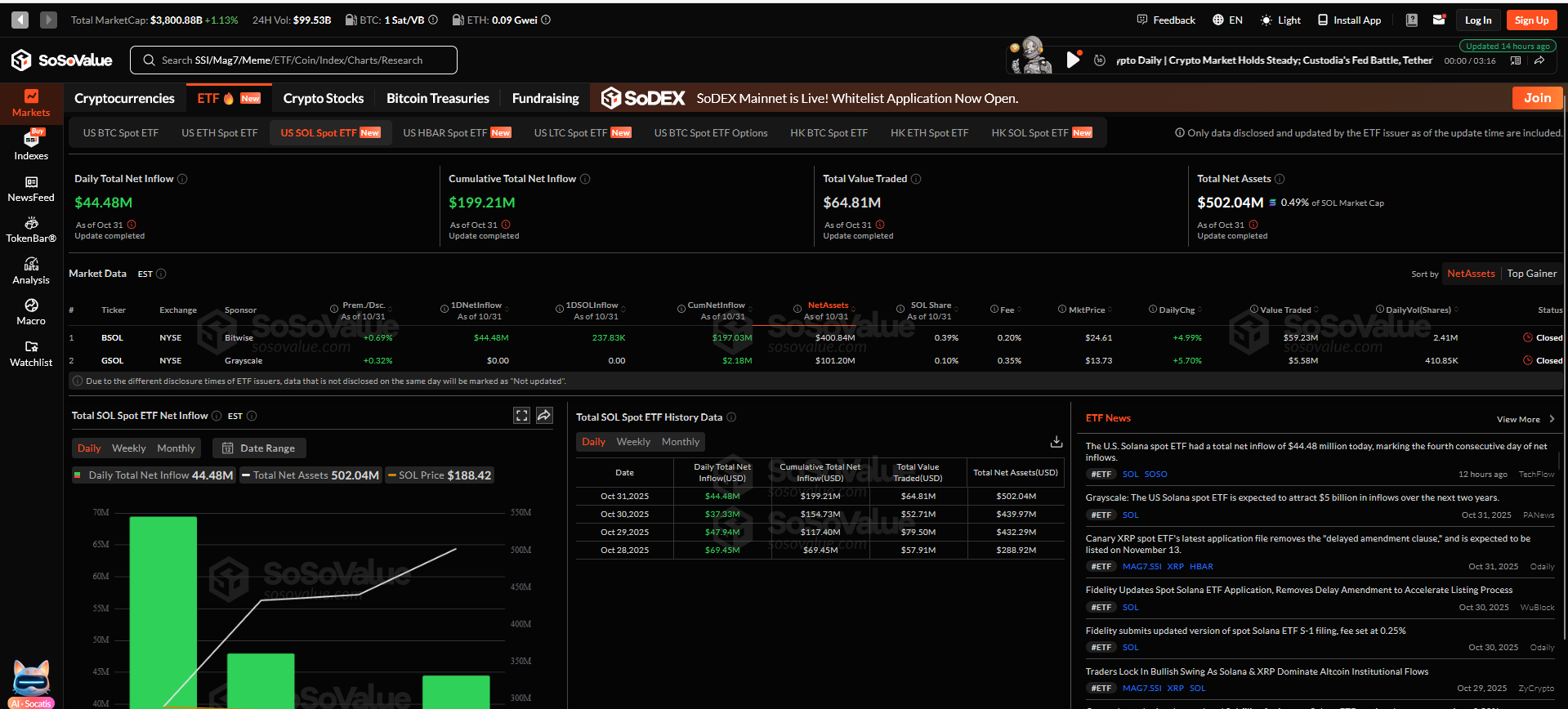 4 Günde 44,4 Milyon Dolar Çeken SOL ETF’ler Sonrası Solana’da Beklenti Ne?