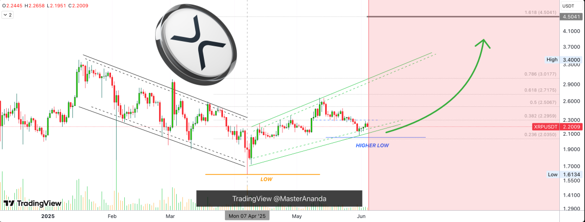 4 Yeşil Mum Yetmedi! XRP Neden Geri Sarkıyor?