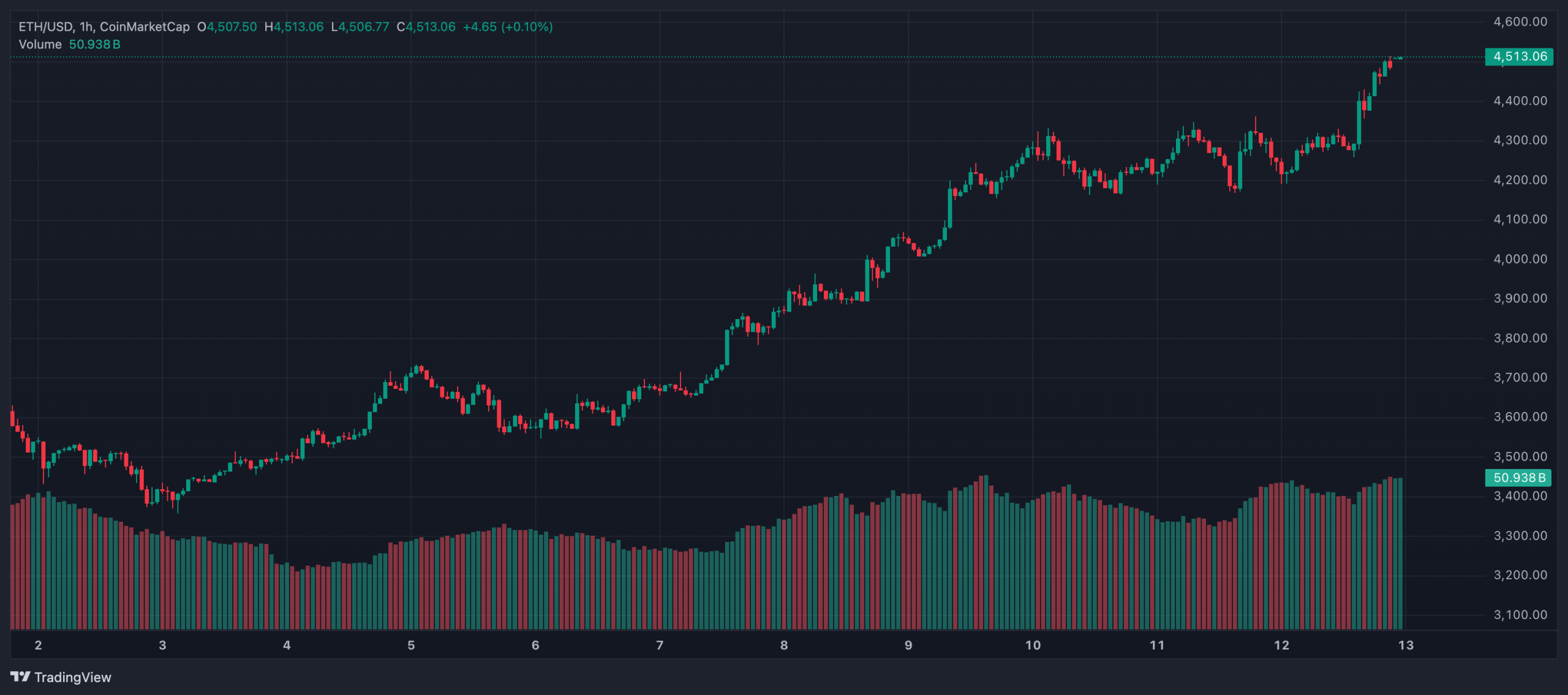 4.600 Doları Aşan Ethereum’da Talep Şoku Derinleşiyor: Fiyat ATH’ına Koşuyor