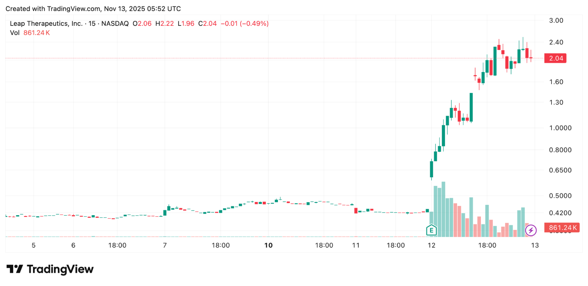 50 Milyon Dolarlık ZEC Bahsi Yüzde 300’lük Sıçramayı Ateşledi: Analistler Sert Çöküş Öngörüyor