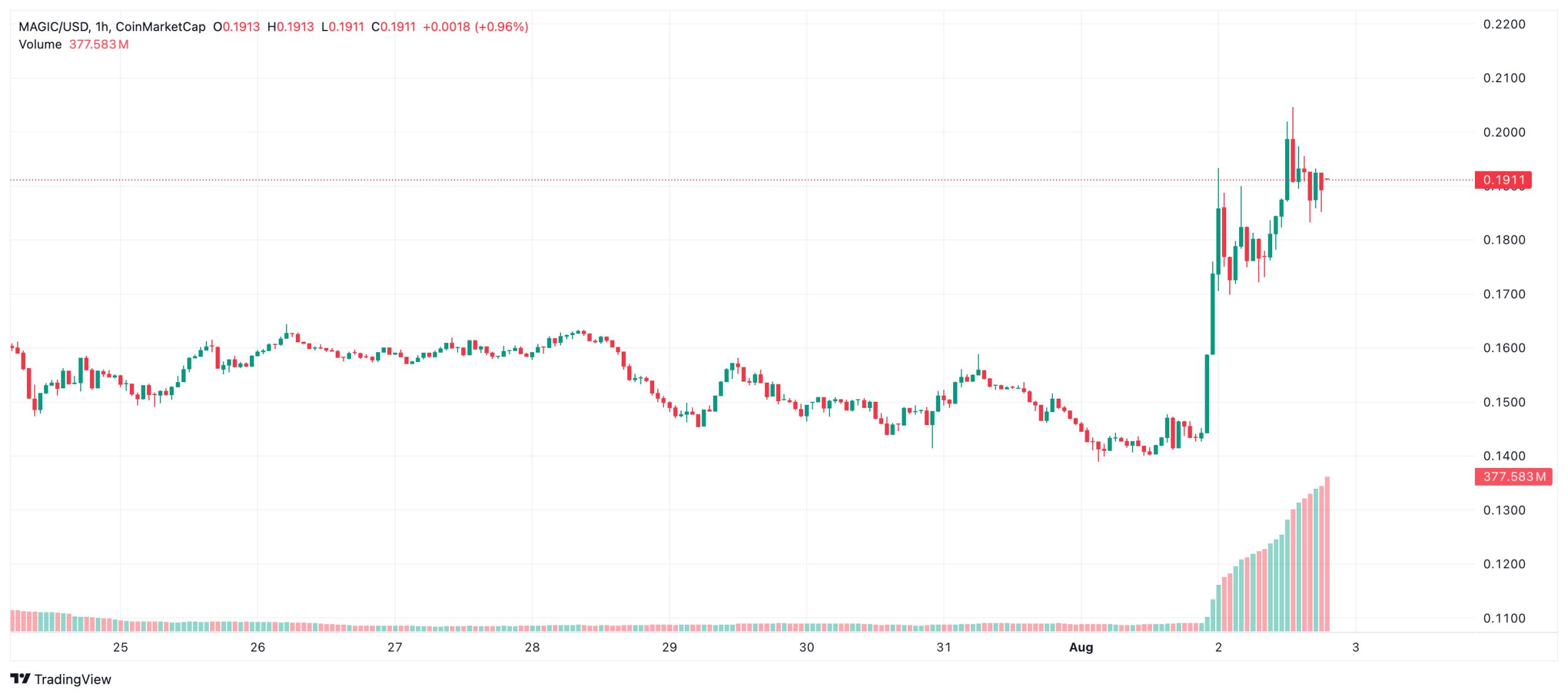 A2Z, Treasure, MDT, AUDIO, NOT Coin Yorum, Analiz: Son Günlerin Trend Altcoin’leri İçin Sırada Ne Var?