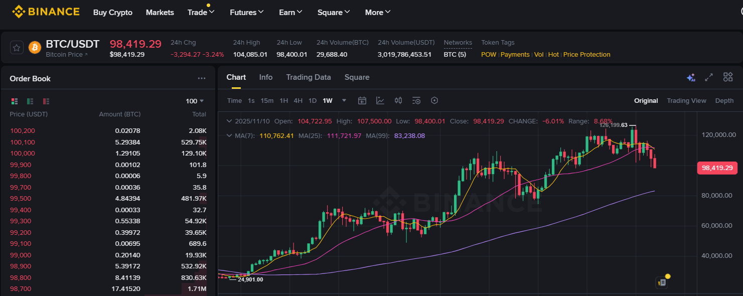 ABD’den Açıklamalar Peş Peşe Geldi: Bitcoin 98.500 Doların Altına İndi