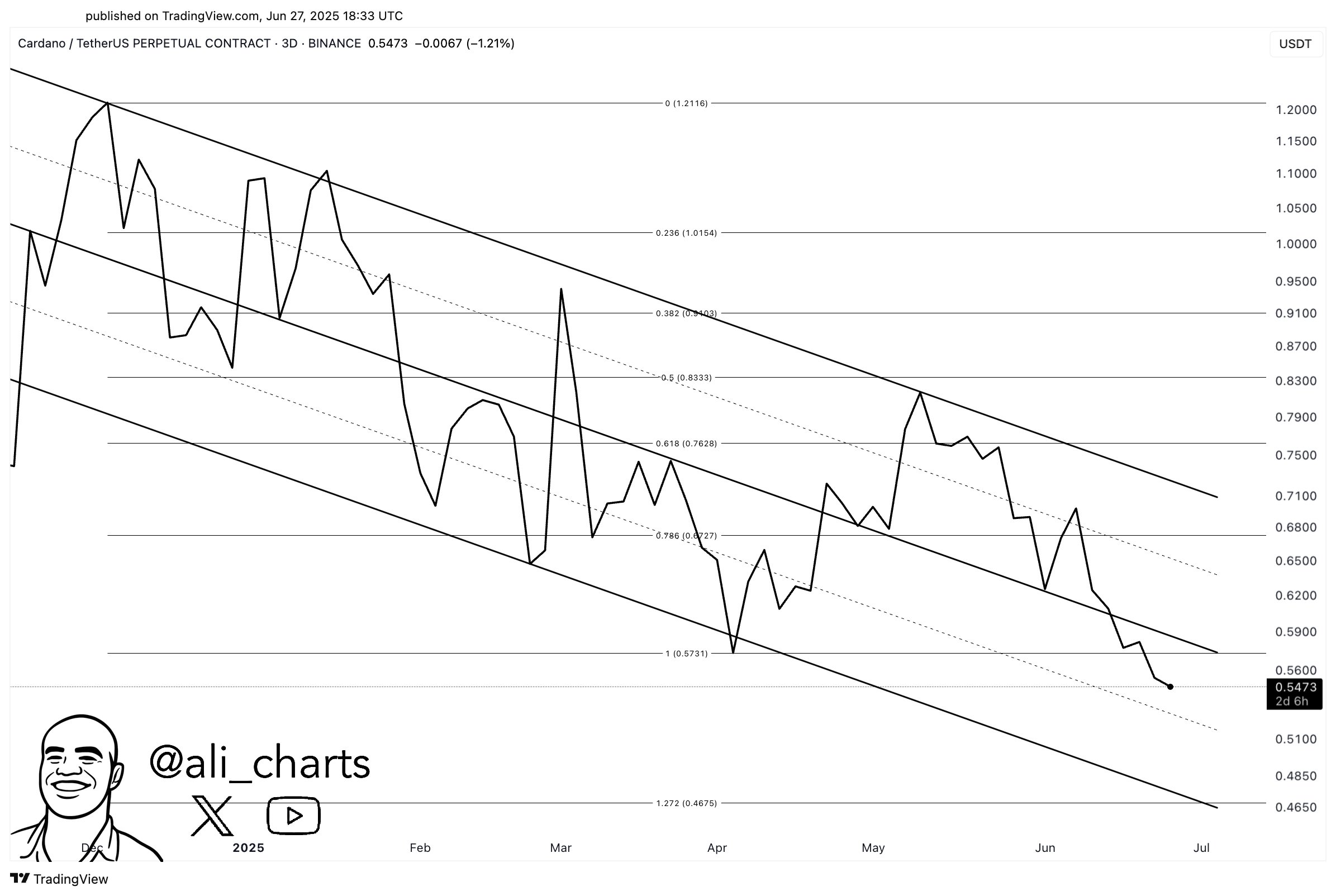 ADA Coin’de Tersine Rüzgar: Kanal Dibi Bu Seviyeye İşaret Ediyor