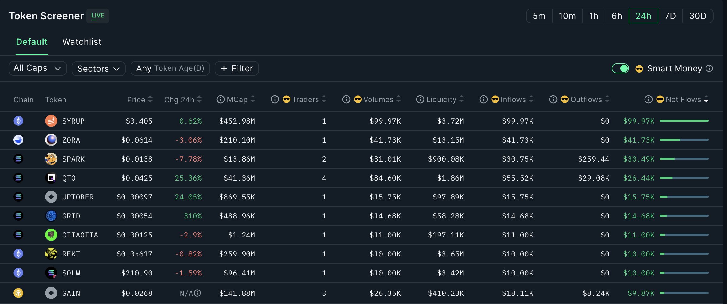 Akıllı Para Yatırımcılarının 5 Favori Altcoin'i Belirlendi