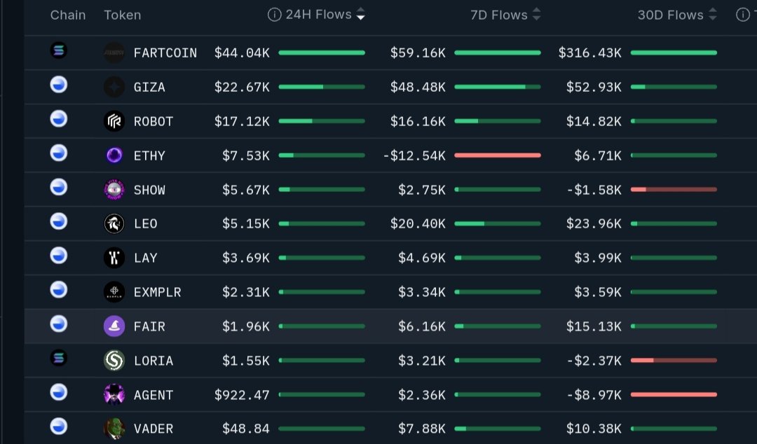 Akıllı Paranın Tercihi Oldular: 12 Altcoin Gözde