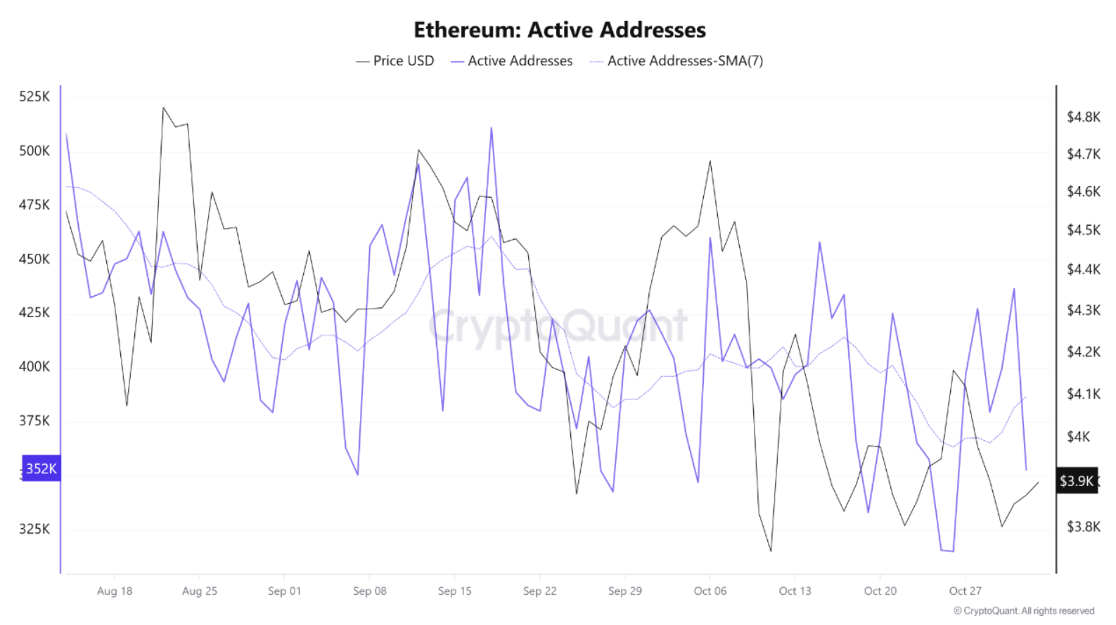 Aktif Adresler İki Ayın En Düşük Seviyesinde: Ethereum Düşüş Baskısıyla Karşı Karşıya