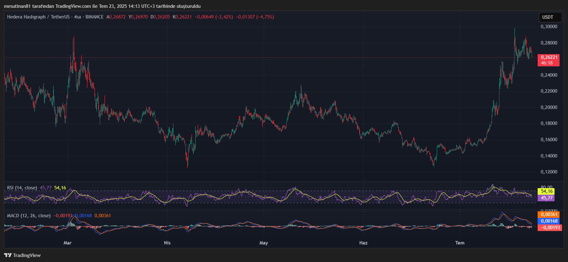 Altcoin HBAR’da Trend Değişimi İhtimali: Hedera İçin 0,30 Dolar Sınırında Zorlu Test