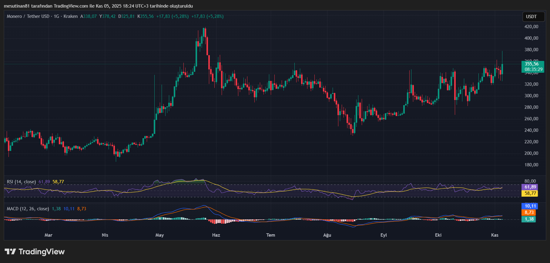 Altcoin Monero’da 5 Aylık Zirve Görüldü