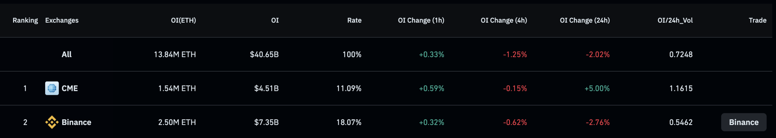 Altcoin Sezonu Kapıda mı? BNB, XRP, ETH ve Diğerlerinde Açık Faiz Patlaması