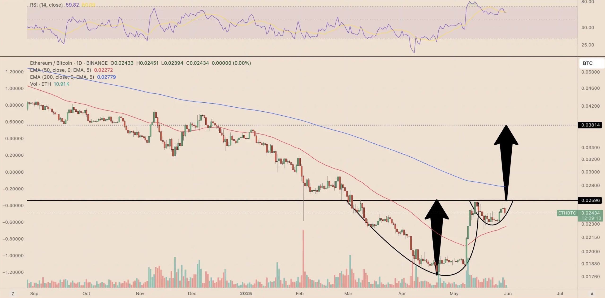Altcoin Sezonu mu Geliyor? ETH/BTC Paritesinde 2 Formasyonlu Boğa Alarmı