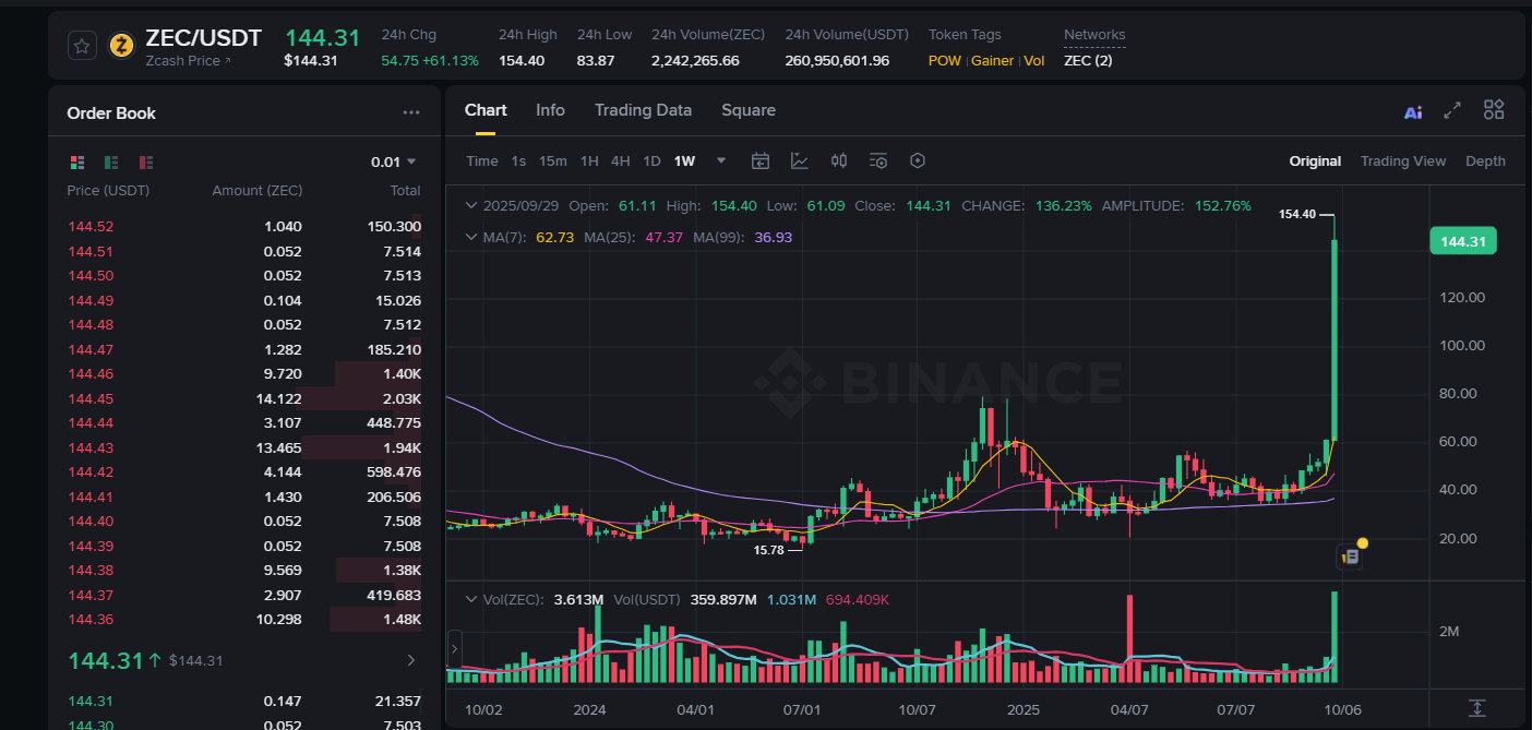 Altcoin Zcash (ZEC) Binance’te İlk Sıraya Yerleşti: Sırada Ne Var?