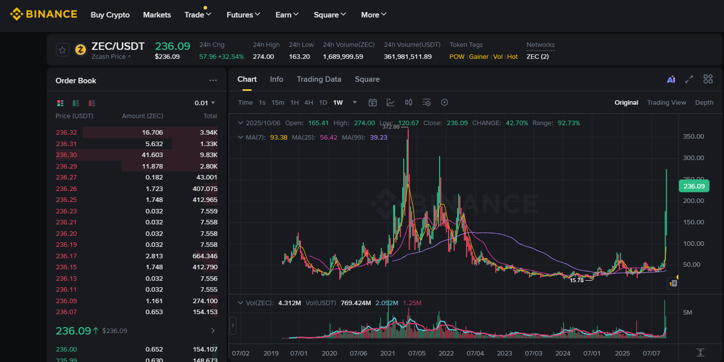 Altcoin ZCash (ZEC) Yükselişi Sürüyor: Son 4 Yılın En Yüksek Seviyesi