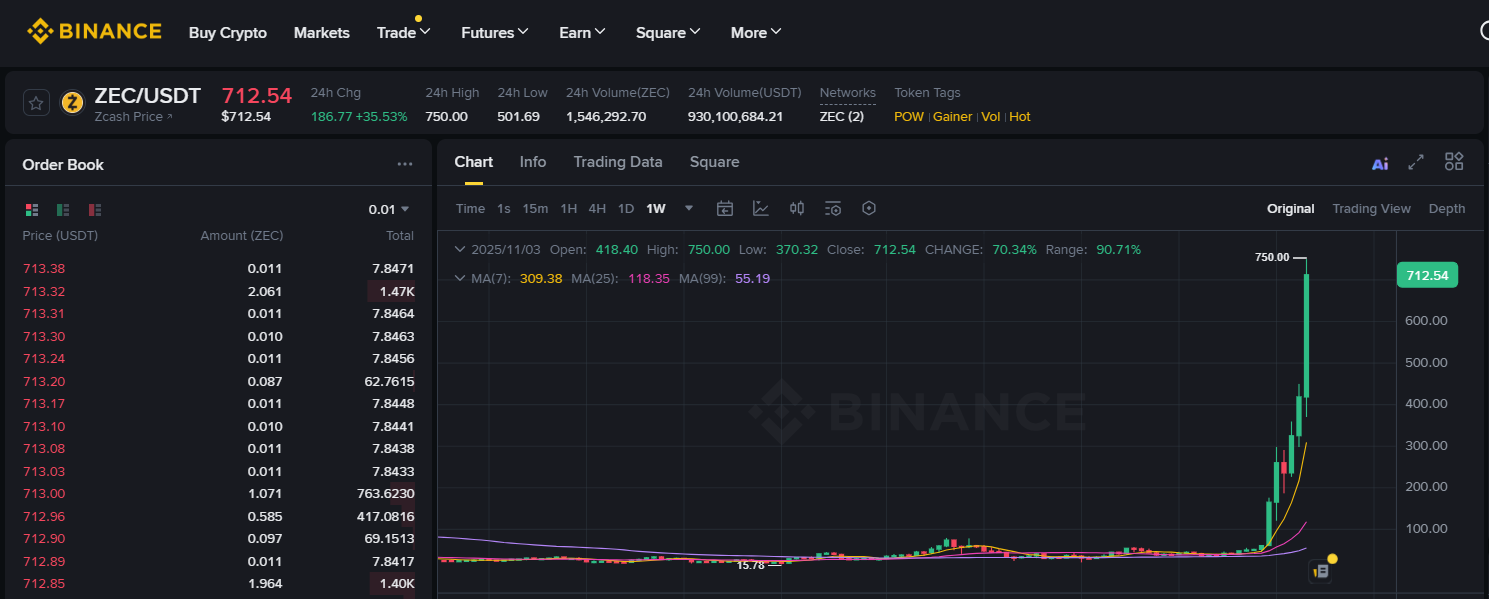 Altcoin Zcash (ZEC) Yükselişini Sürdürüyor: Yeni Hedef Belli Oldu