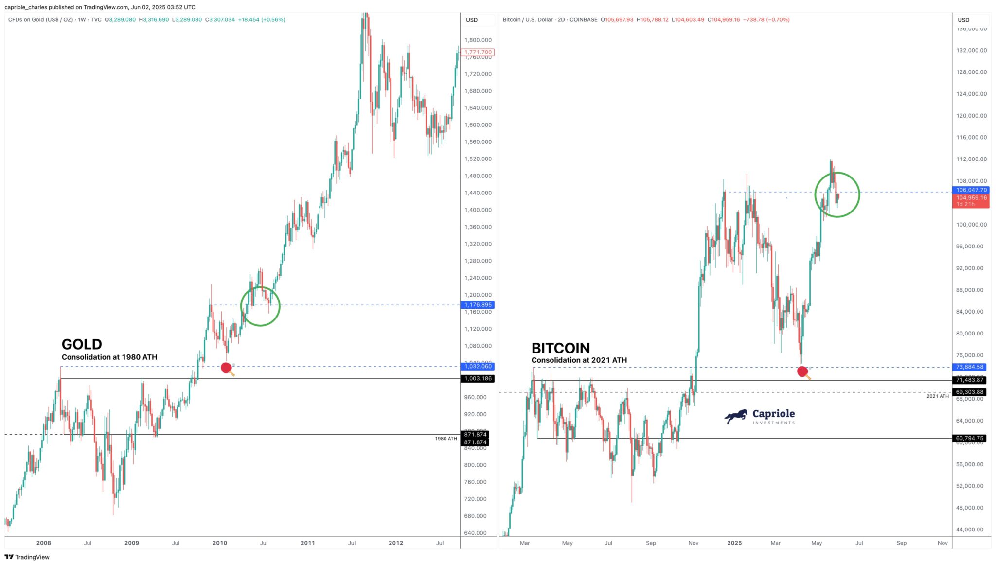 Altın–Bitcoin Eşleşmesi Yatırımcıya Tarih Verdi! BTC Rallisi Yeniden mi Başlıyor?