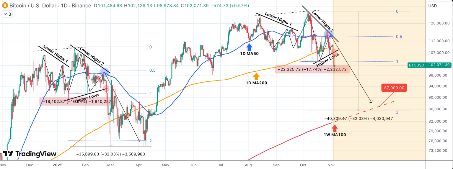 Analist Uyardı: Bitcoin Fiyatında Yüzde 32’lik Geri Çekilme İhtimali Var