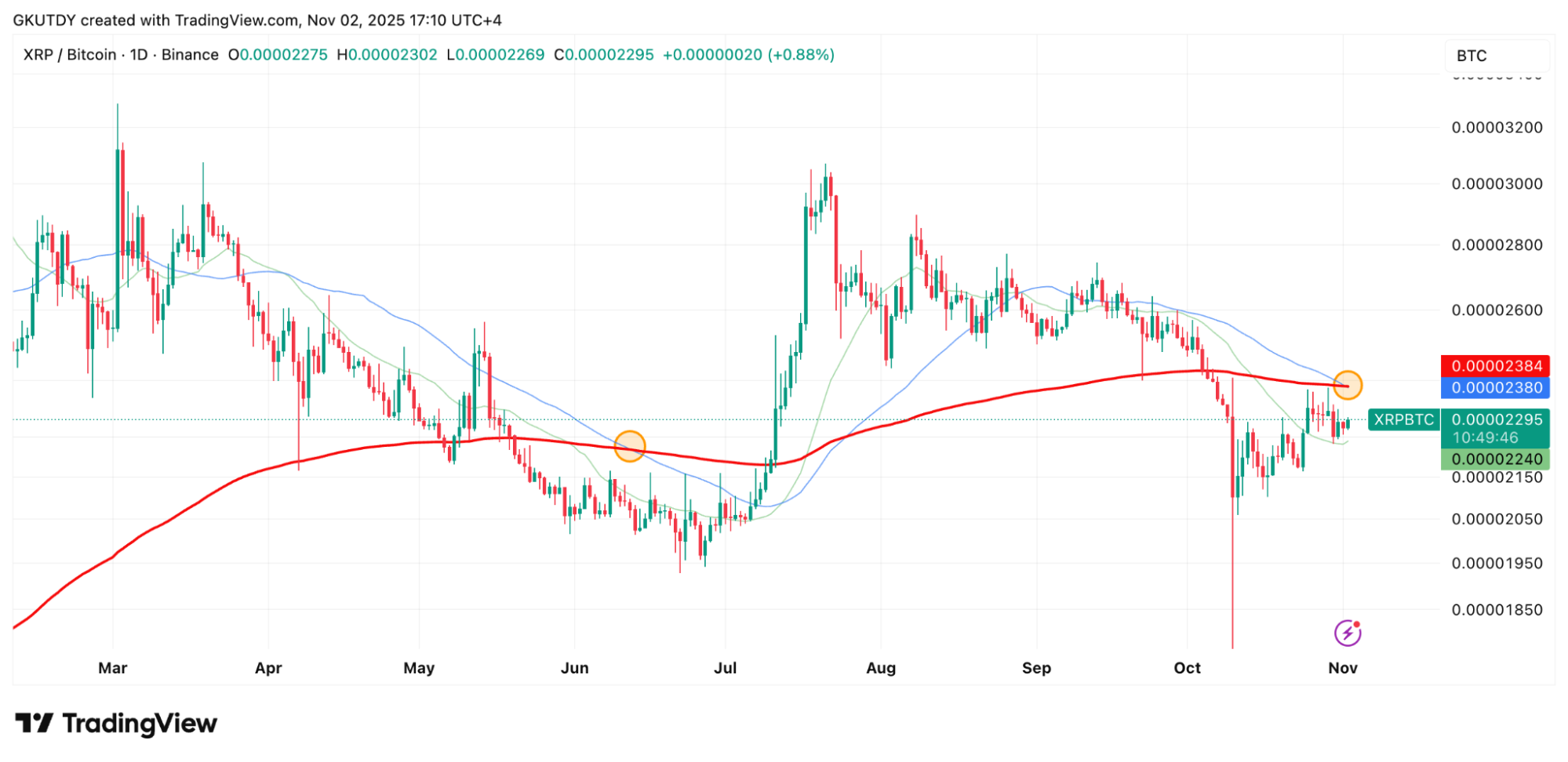 Analist Uyardı: Ripple (XRP) Ölüm Çaprazından Sonra Asla Toparlanamayabilir
