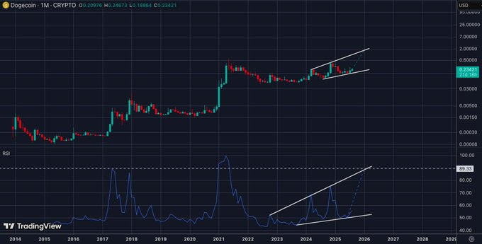 Analistler Kırılması Gereken Seviyeyi Gösterdi: Dogecoin 3x’lik Bir Ralliye mi Hazırlanıyor?