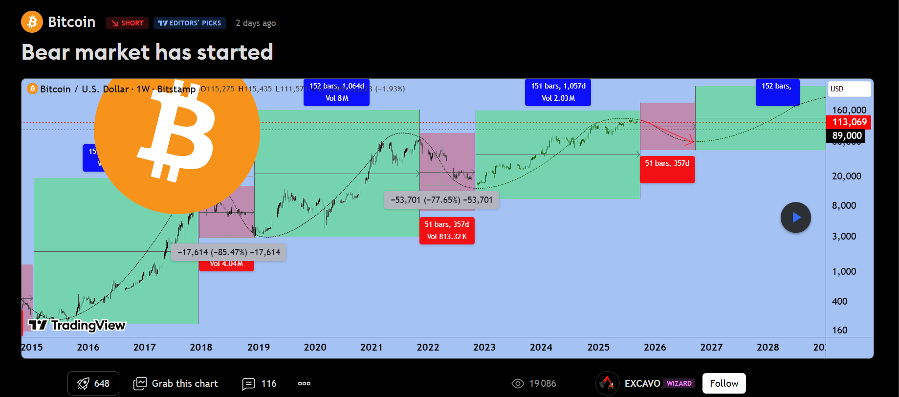 Analistten Korkutan Bitcoin Tahmini: Yüzde 50’lik Çöküş Uyarısı