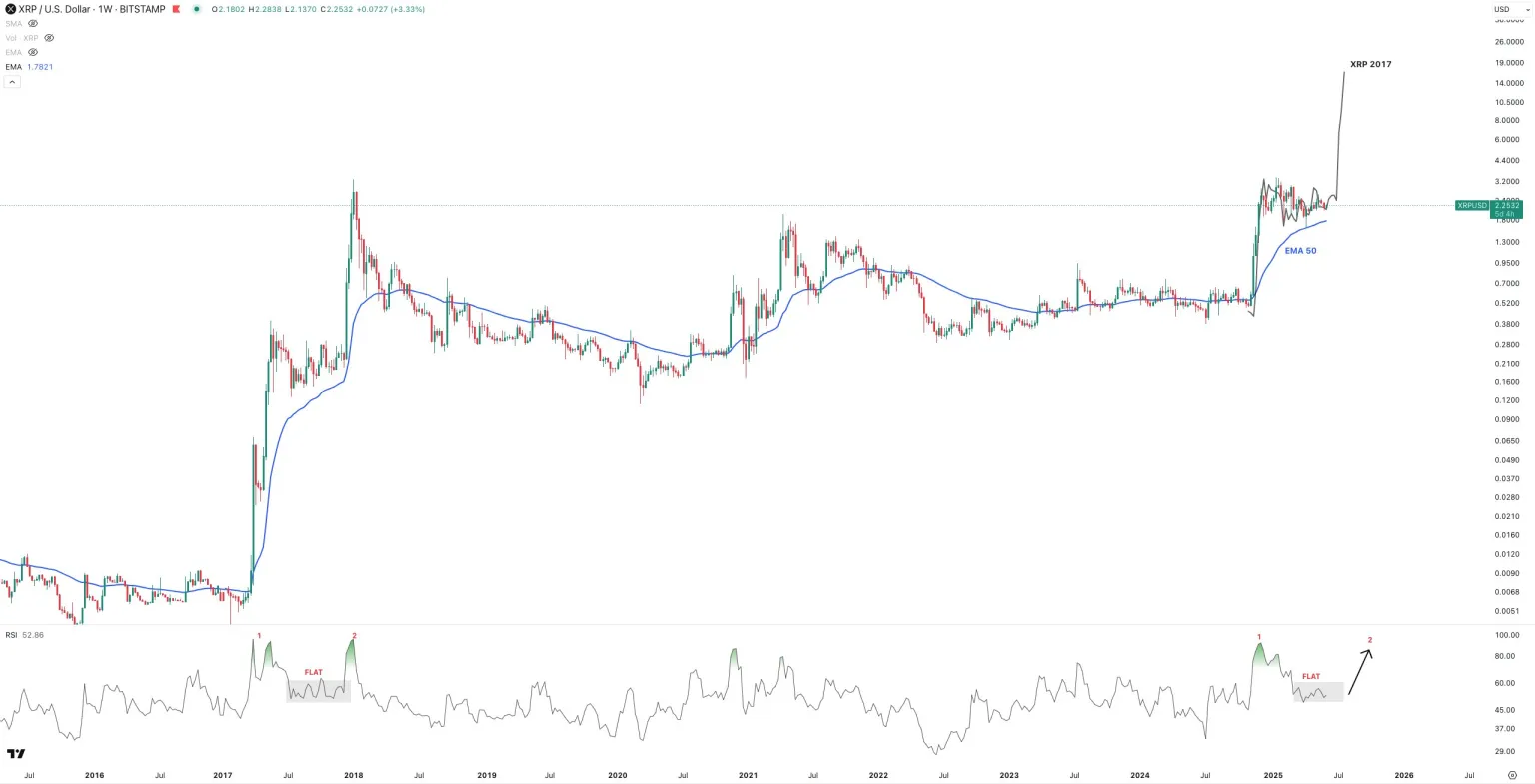 Analistten XRP İçin Coşku Dolu Tahmin! 2017 Vurgusu