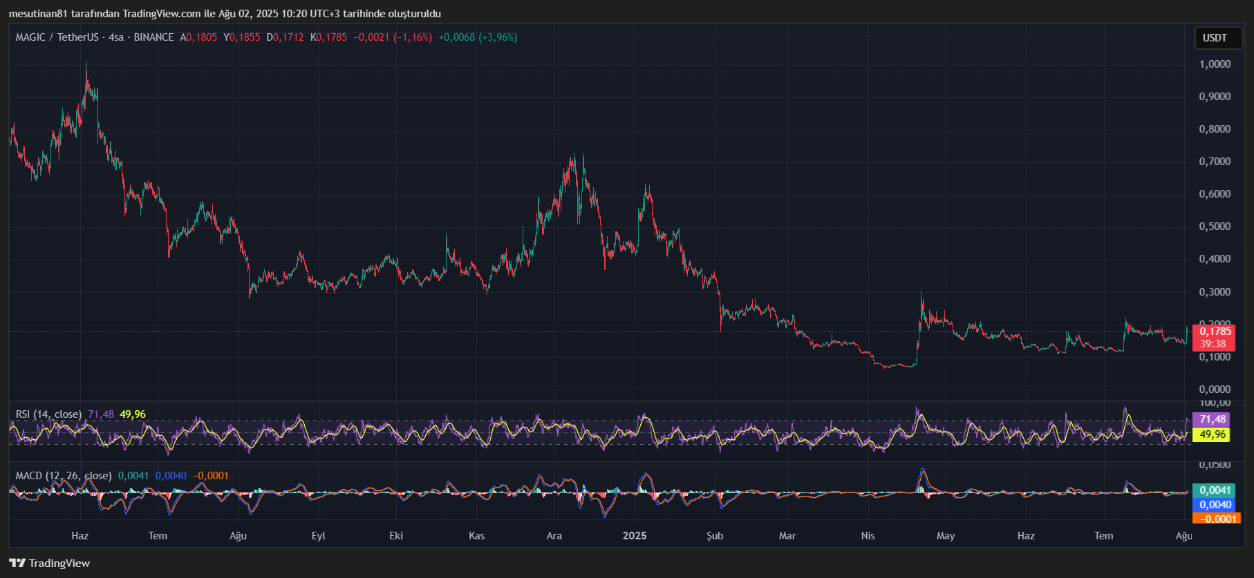 Analiz Yorum: Magic Coin Neden Yükseldi?