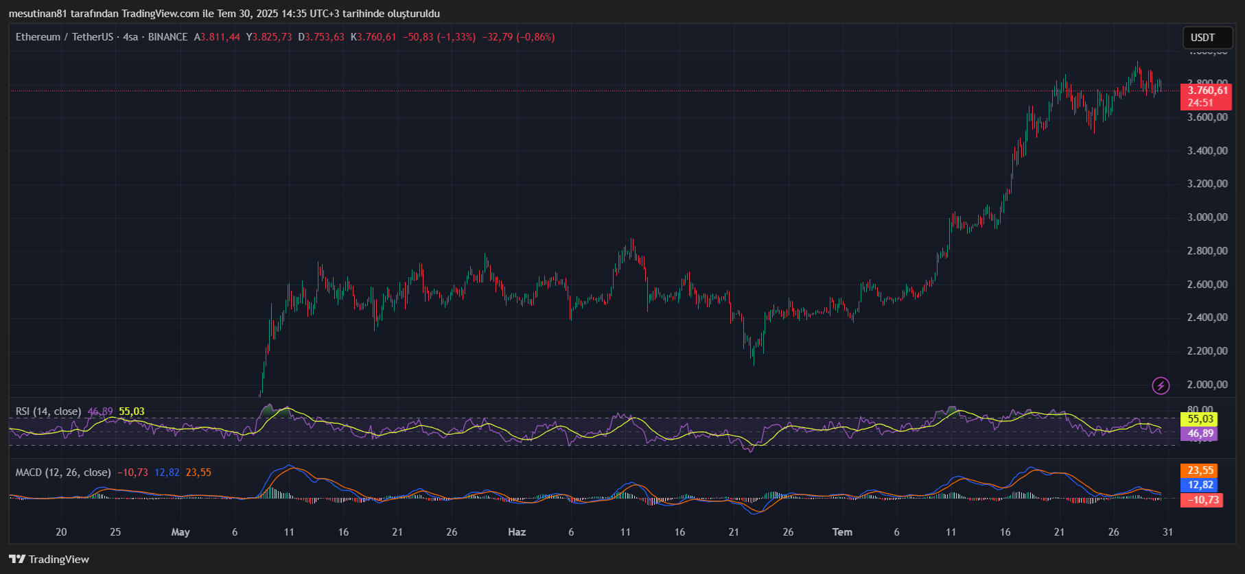 Anlık Kripto Para Piyasası: Ethereum, AVAX ve Solana’da Son Durum
