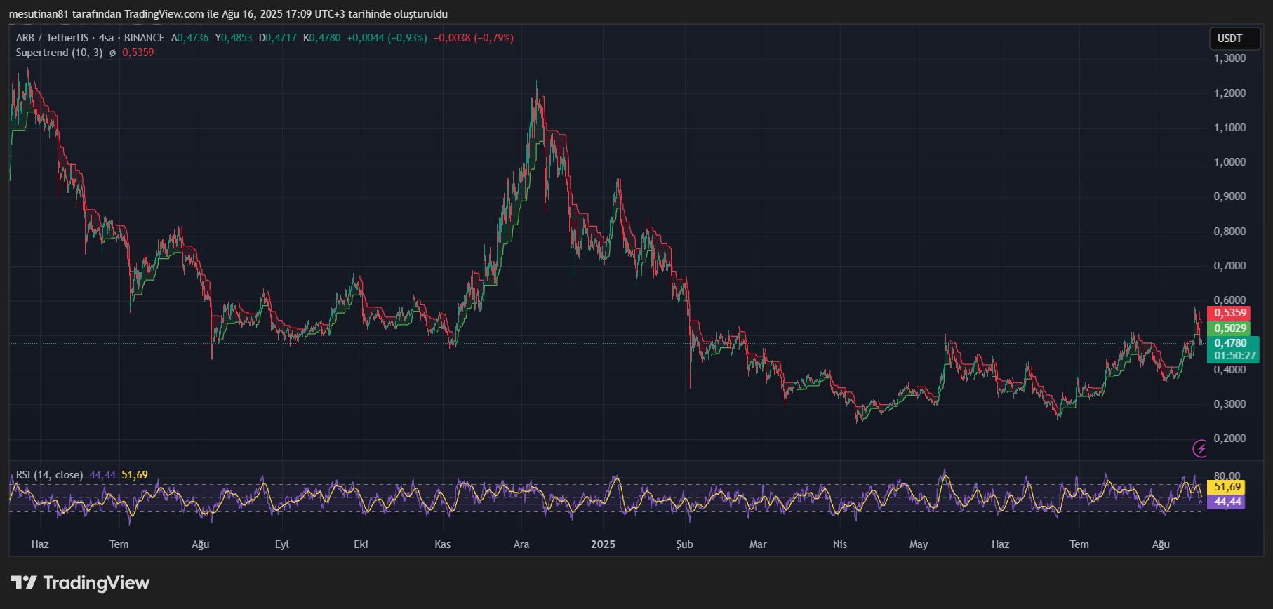 Arbitrum (ARB) Coin: Yükseliş Beklentileri ve Gerçekler