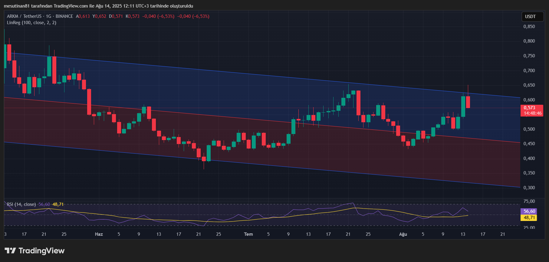 Arkham (ARKM) Kripto Para Birimi: 0,65 Doların Üzerinde Kapanış Kritik Öneme Sahip