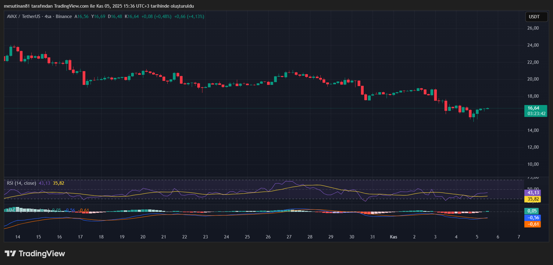 Avalanche (AVAX) 05 Kasım 2025 Fiyat Analizi ve Grafik Yorumu