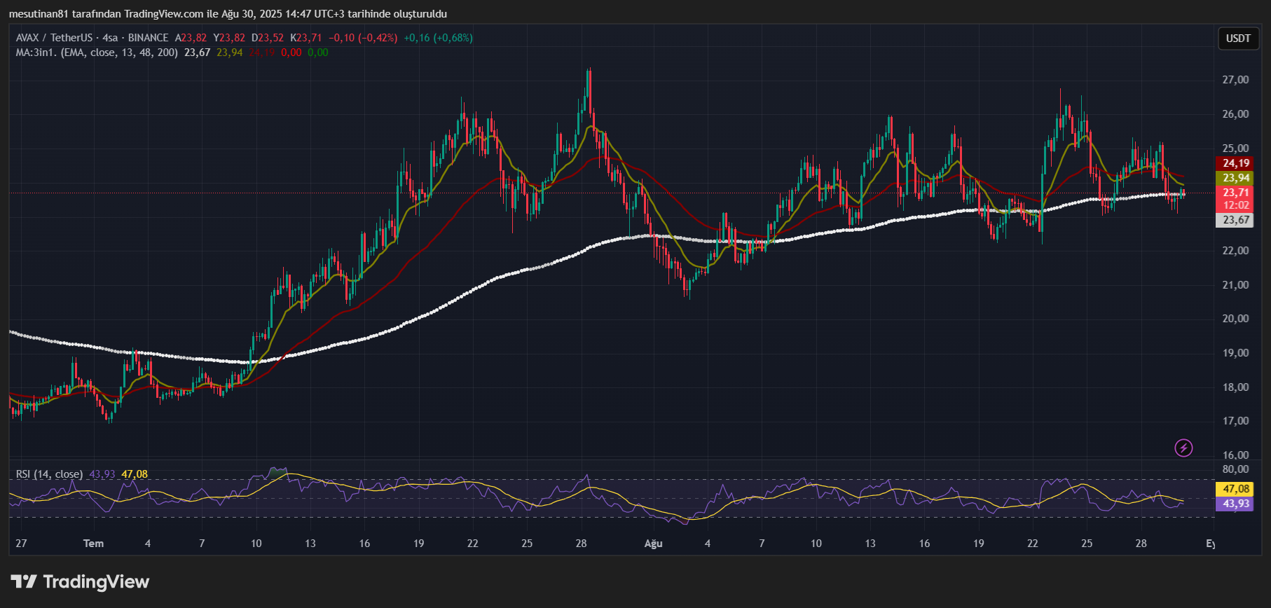 Avalanche (AVAX) Zorluyor: Sıkışma Patlamaya Neden Olabilir