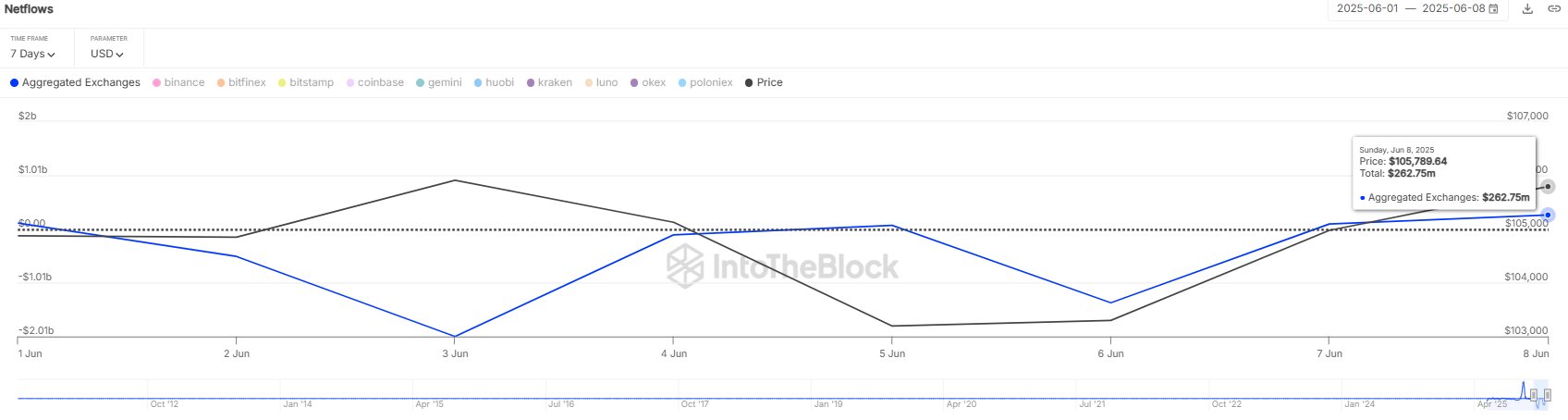 Bitcoin 111.000 Dolar Eşiğine Tırmanırken Borsalara Büyük Giriş: Ayılar Geriledi Mi?