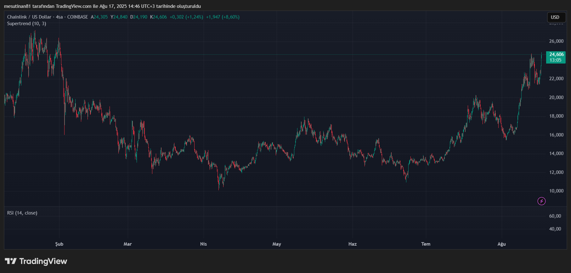 Balina Popüler Altcoin’de Yükselişi Hissetti: Binance’ten 2 Günde Milyonları Çekti