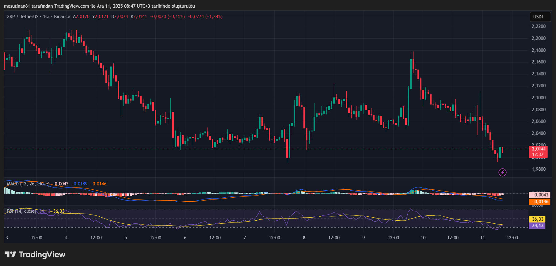 Baskı Altındaki Ripple (XRP) Fiyatı Kritik Eşiği Test Etti