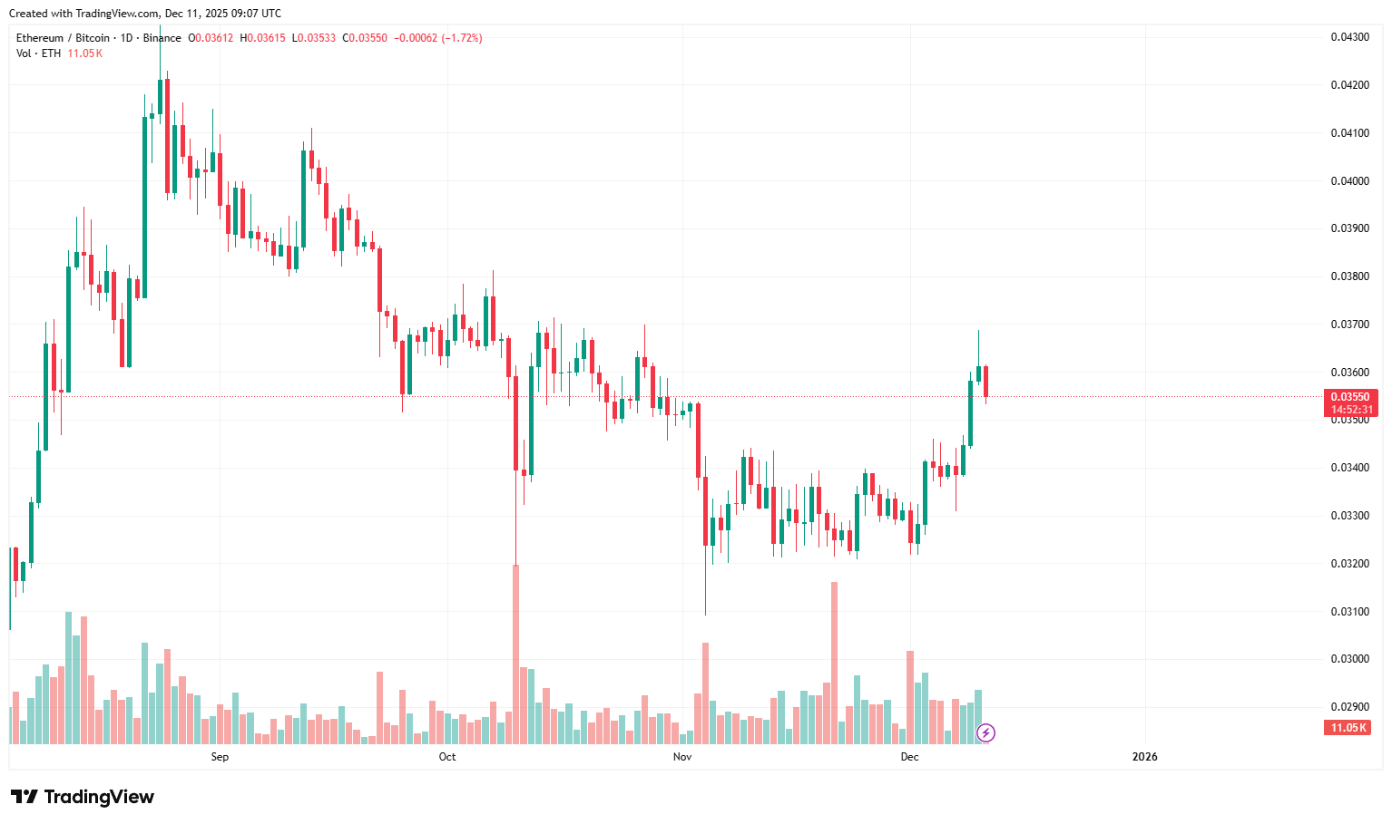 Beklenen Altcoin Sezonuna Ethereum’dan Yeşil Işık: 3 Aylık Trendi Kırdı
