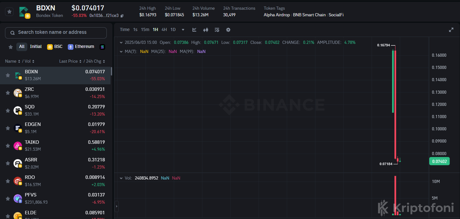 Binance Alpha Listelemesinde Bondex (BDXN) Şok Düşüş Yaşadı: %91'lik Kayıp