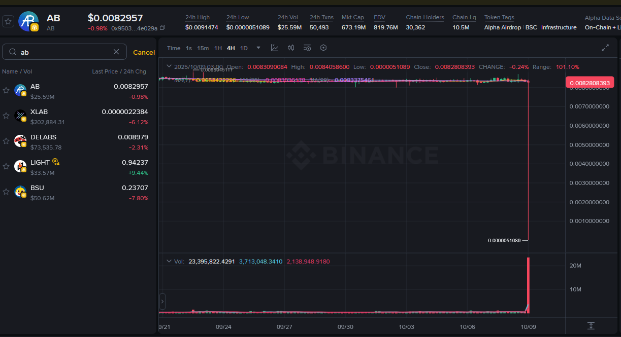 Binance Alpha Listeli Altcoin Dakikalar İçinde Yüzde 99 Değer Kaybedip Geri Toparlandı