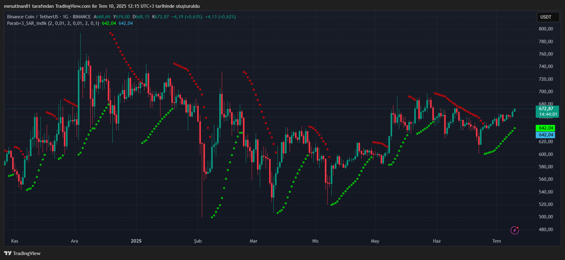 Binance Coin (BNB) Fiyatını Etkileyecek Gelişme: Hazine Arayışı