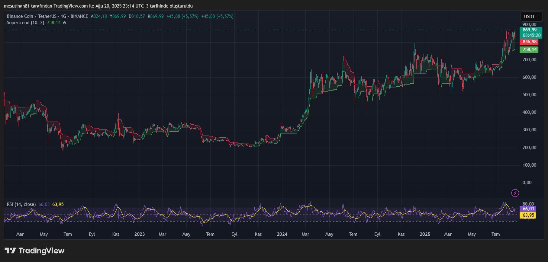 Binance Coin (BNB) Tüm Zamanlar Rekoru Kırdı: Yeni Hedef Belli Oldu